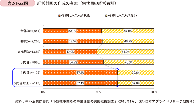 第2-1-22図　経営計画の作成の有無（何代目の経営者別）