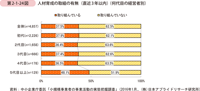 第2-1-24図　人材育成の取組の有無（直近3年以内）（何代目の経営者別）