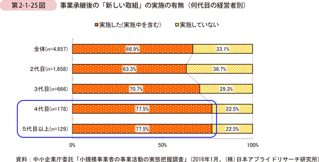 第2-1-25図　事業承継後の「新しい取組」の実施の有無（何代目の経営者別）