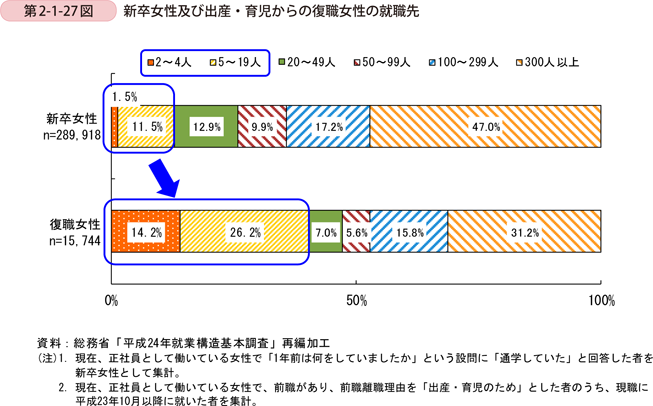 第2-1-27図　新卒女性及び出産・育児からの復職女性の就職先