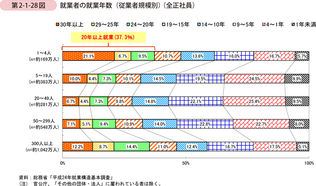 第2-1-28図　就業者の就業年数（従業者規模別）（全正社員）