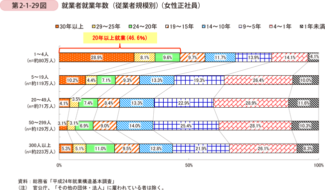 第2-1-29図　就業者就業年数（従業者規模別）（女性正社員）