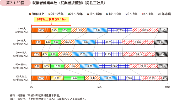 第2-1-30図　就業者就業年数（従業者規模別）（男性正社員）