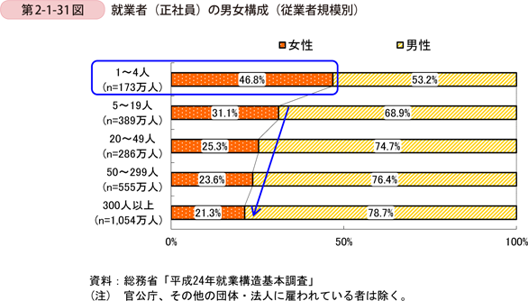 第2-1-31図　就業者（正社員）の男女構成（従業者規模別）