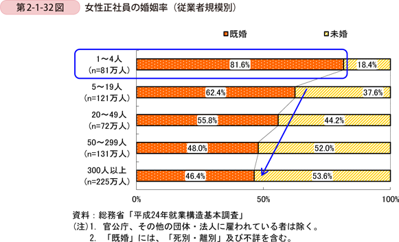 第2-1-32図　女性正社員の婚姻率（従業者規模別）