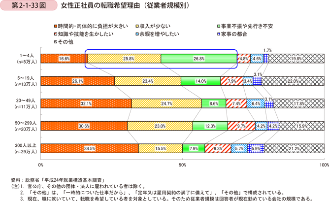 第2-1-33図　女性正社員の転職希望理由（従業者規模別）