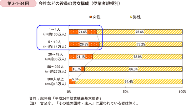 第2-1-34図　会社などの役員の男女構成（従業者規模別）
