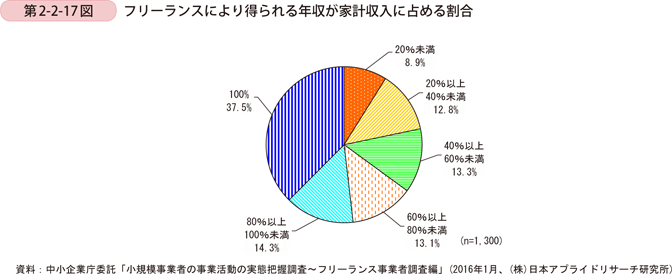 第2節 フリーランスの事業活動の取組