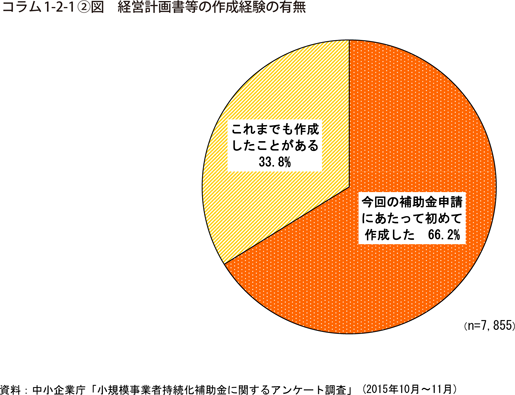 コラム1-2-1〔2〕図　経営計画書等の作成経験の有無