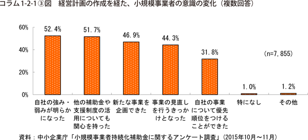 コラム1-2-1〔3〕図　経営計画の作成を経た、小規模事業者の意識の変化（複数回答）