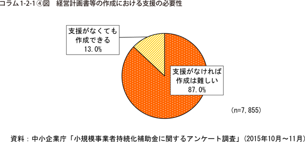 コラム1-2-1〔4〕図　経営計画書等の作成における支援の必要性