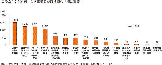 コラム1-2-1〔5〕図　採択事業者が取り組む「補助事業」