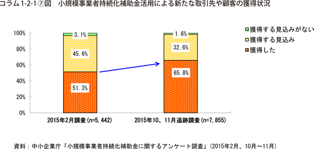 コラム1-2-1〔7〕図　小規模事業者持続化補助金活用による新たな取引先や顧客の獲得状況
