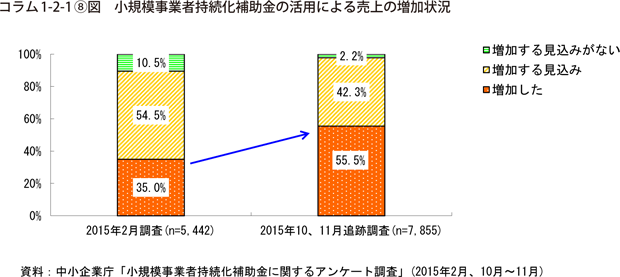 コラム1-2-1〔8〕図　小規模事業者持続化補助金の活用による売上の増加状況