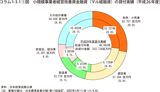 コラム1-3-1〔1〕図　小規模事業者経営改善資金融資（マル経融資）の貸付実績（平成26年度）