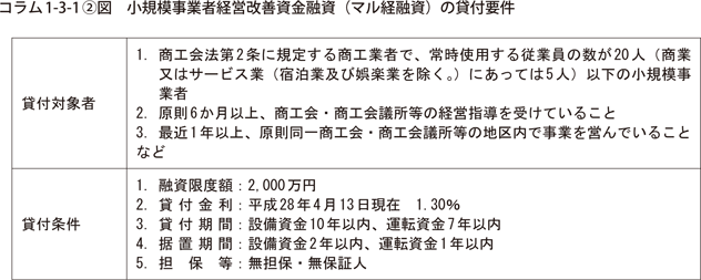 コラム1-3-1〔2〕図　小規模事業者経営改善資金融資（マル経融資）の貸付要件