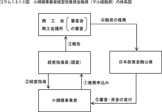 コラム1-3-1〔3〕図　小規模事業者経営改善資金融資（マル経融資）の体系図