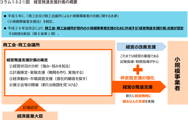 コラム1-3-2〔1〕図　経営発達支援計画の概要