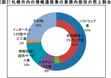 （図2）札幌市内の情報通信業の業務内容別の売上割合