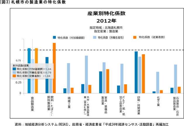 （図3）札幌市の製造業の特化係数