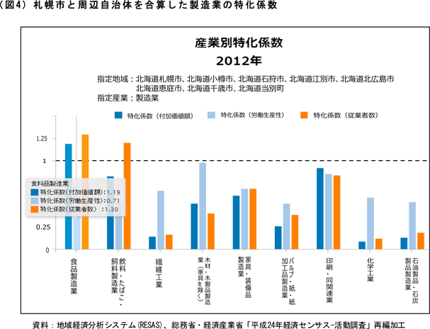 （図4）札幌市と周辺自治体を合算した製造業の特化係数