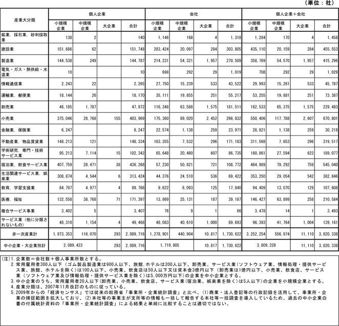 1表　産業大分類別企業数（民営、非一次産業、2014年）