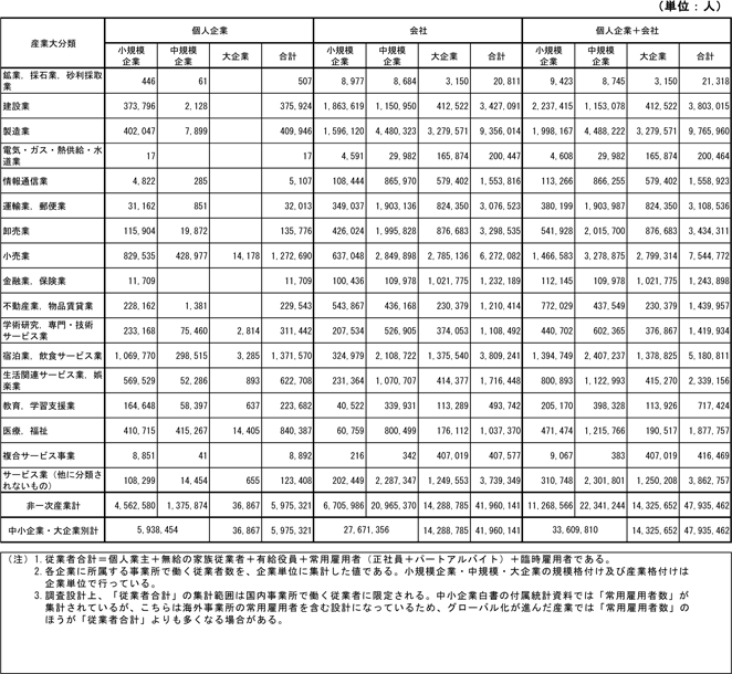 2表　産業大分類別従業者数（民営、非一次産業、2014年）