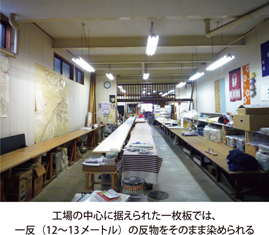 工場の中心に据えられた一枚板では、一反（12～13メートル）の反物をそのまま染められる
