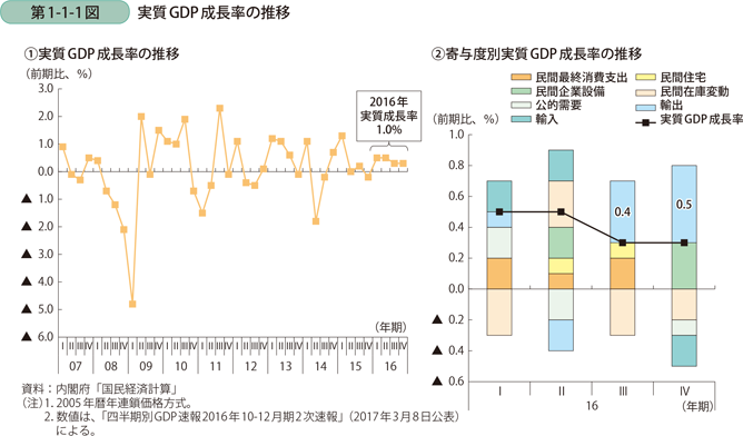 第1-1-1図　実質GDP成長率の推移