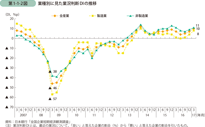 第1-1-2図　業種別に見た業況判断DIの推移