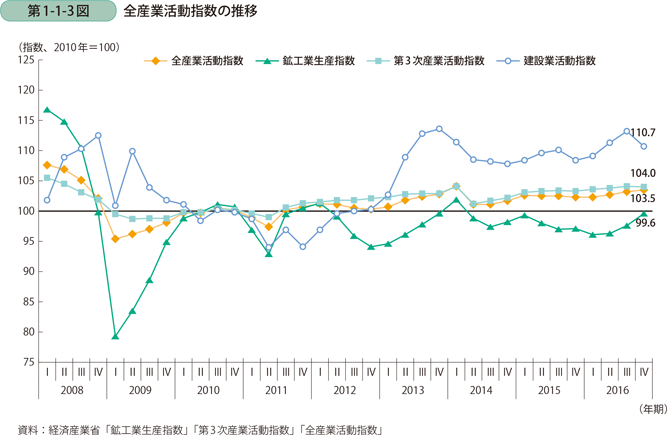 第1-1-3図　全産業活動指数の推移
