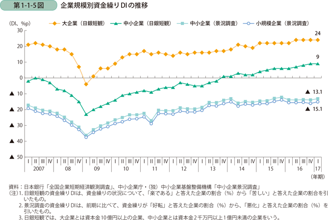 第1-1-5図　企業規模別資金繰りDIの推移