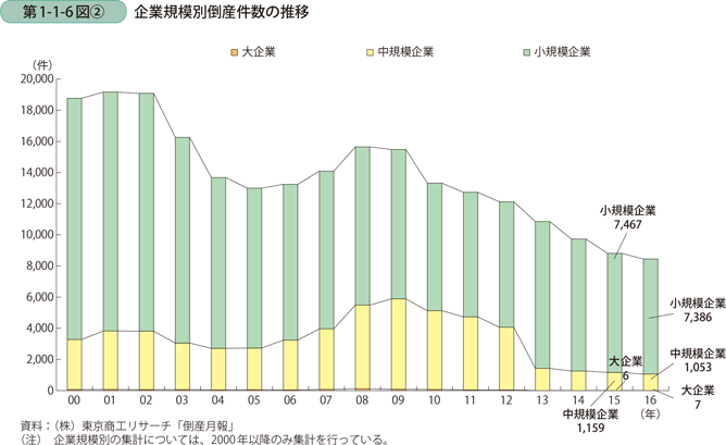 第1-1-6図〔2〕　企業規模別倒産件数の推移