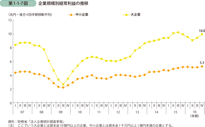 第1-1-7図　企業規模別経常利益の推移