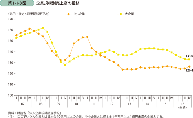 第1-1-8図　企業規模別売上高の推移