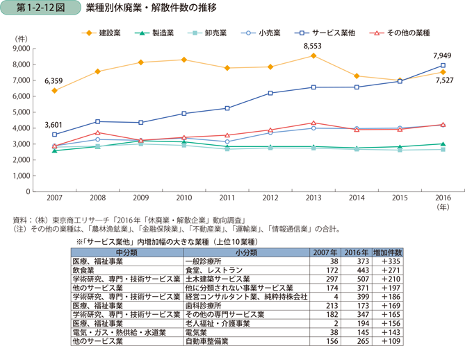 第1-2-12図　業種別休廃業・解散件数の推移