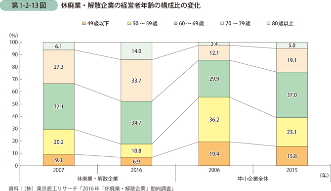 第1-2-13図　休廃業・解散企業の経営者年齢の構成比の変化