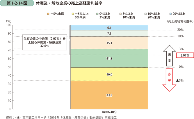 第1-2-14図　休廃業・解散企業の売上高経常利益率