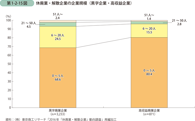 第1-2-15図　休廃業・解散企業の企業規模（黒字企業・高収益企業）