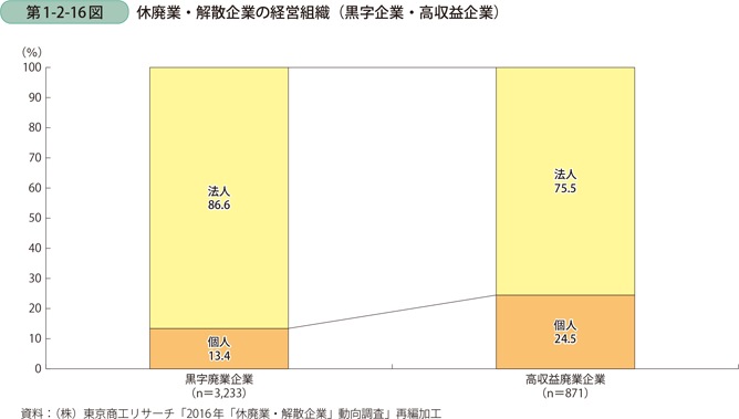 第1-2-16図　休廃業・解散企業の経営組織（黒字企業・高収益企業）