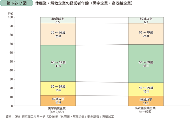 第1-2-17図　休廃業・解散企業の経営者年齢（黒字企業・高収益企業）
