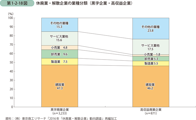 第1-2-18図　休廃業・解散企業の業種分類（黒字企業・高収益企業）