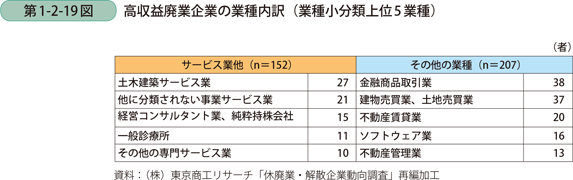 第1-2-19図　高収益廃業企業の業種内訳（業種小分類上位5業種）