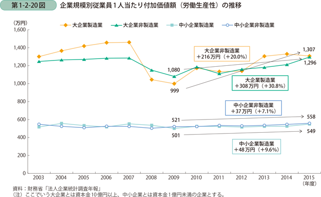 第1-2-20図　企業規模別従業員1人当たり付加価値額（労働生産性）の推移