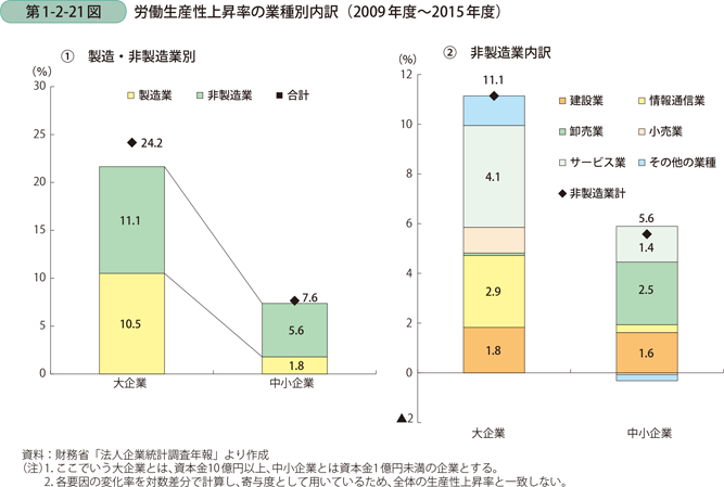 第1-2-21図　労働生産性上昇率の業種別内訳（2009年度～2015年度）