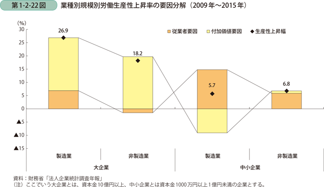 第1-2-22図　業種別規模別労働生産性上昇率の要因分解（2009年～2015年）