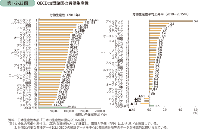 第1-2-23図　OECD加盟諸国の労働生産性