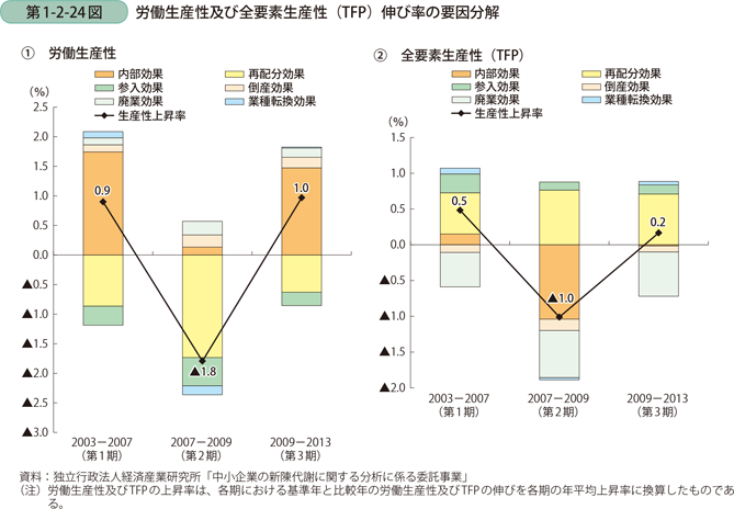 第1-2-24図　労働生産性及び全要素生産性（TFP）伸び率の要因分解