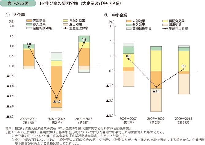 第1-2-25図　TFP伸び率の要因分解（大企業及び中小企業）