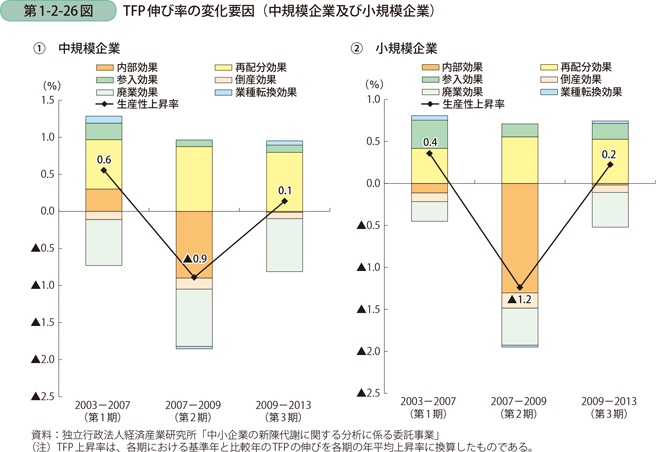 第1-2-26図　TFP伸び率の変化要因（中規模企業及び小規模企業）